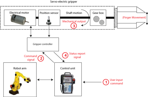 Simplified schematic of a servo-electric gripper