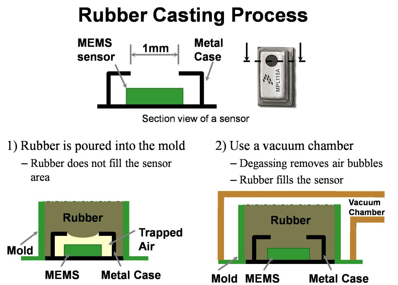 Takktile Rubber Casting Process
