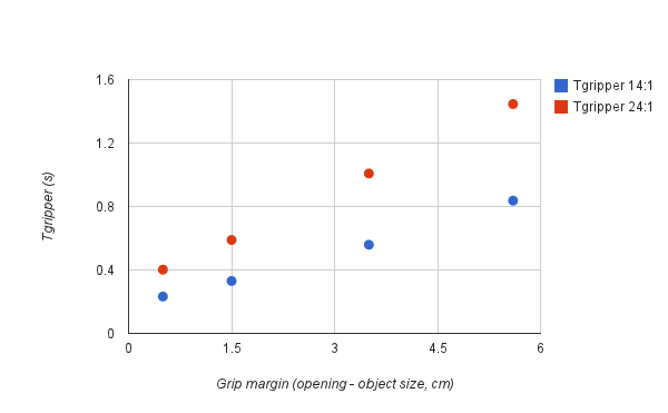Gripper component of the cycle time as a function of the grip margin and the Gripper gearbox