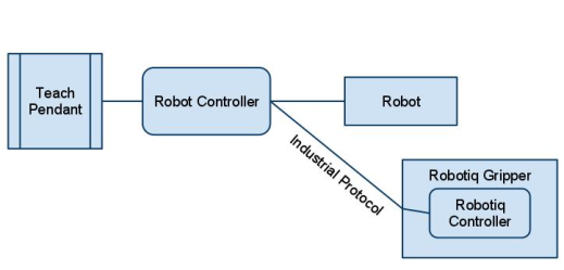 gripper robot communication