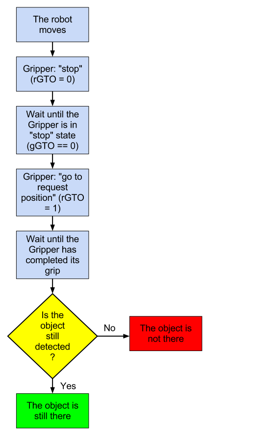 Procedure to verify if the Gripper has the object