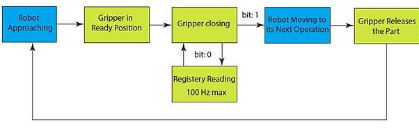Robot Gripper - Object Detection Diagram