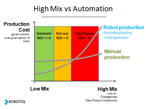 high mix low volume robotics