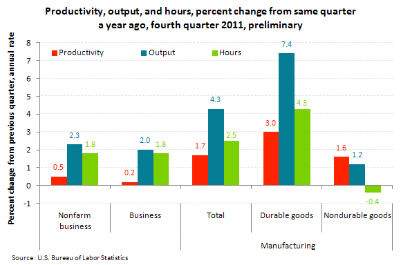 Manufacturers are beginning a turn around