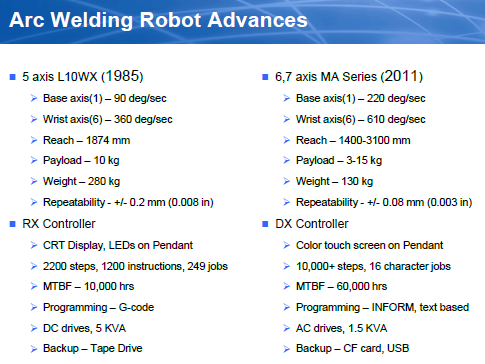 welding robot evolution