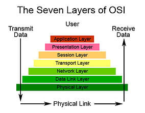 osi-7-layers-protocol-communication-robotiq