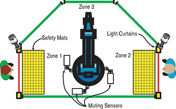 Robot safety cage diagram