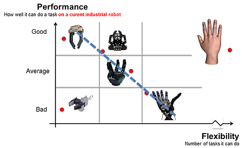 Robot Hands and Grippers - Flexibility vs Performance Chart