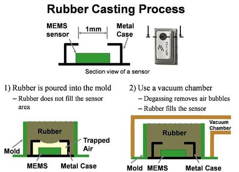 Takktile Rubber Casting Process