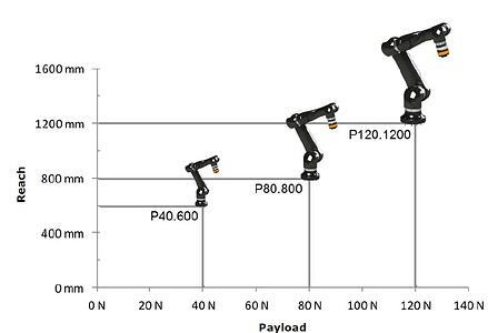 Roberta Collaborative Robot Comparative Chart