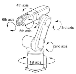 Industrial Robot Axes