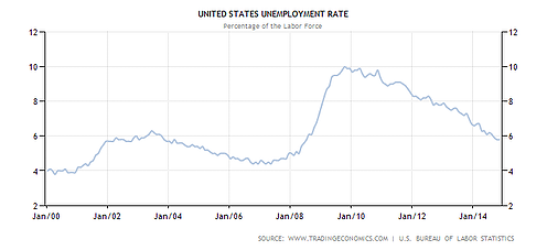 united states unemployment rate