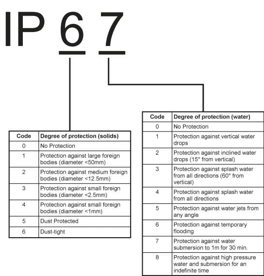 Ip67 Rating Chart - Ponasa