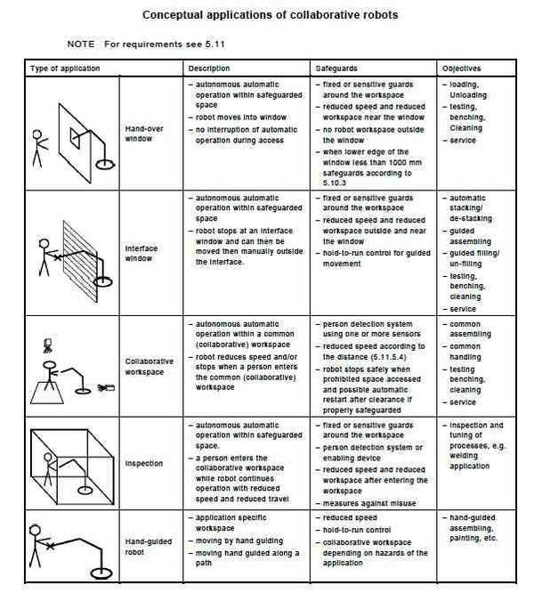 human-robot collaboration, collaborative robots, robotic safety standard, robotic application