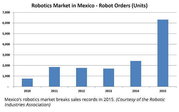 Apr16_Fig1-Mexico-Robot-Orders-Units.png