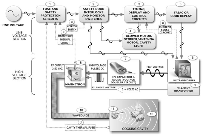 Commercial_microwave_oven_block_diagram.jpg