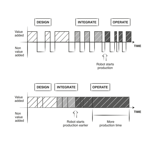 Fig. 12 Two cell deployment timelines