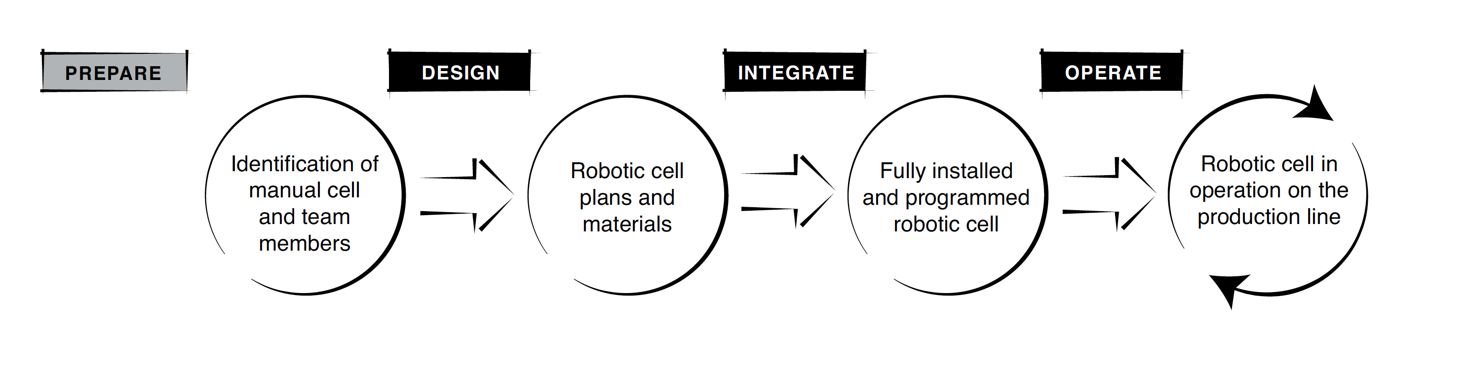 Lean Robotics - DesignIntegrateOperate