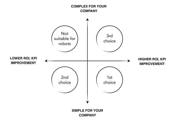 Lean Robotics - choosing a project