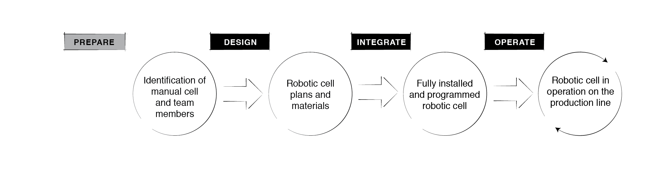 Lean Robotics Process