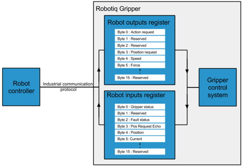 Robotiq-gripper-communication-protocol
