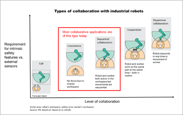 Scheme_types_of_collaboration_with_industrial_robots_750_wdth