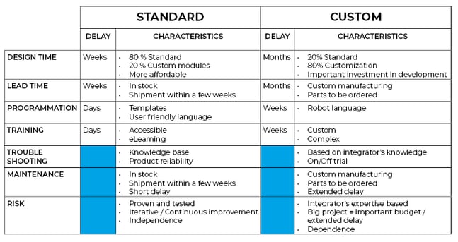 Tableau custom vs standard-1