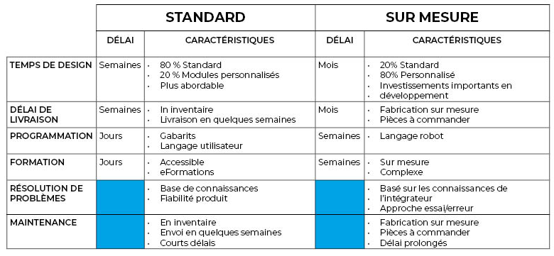 Tableau custom vs standard_FR