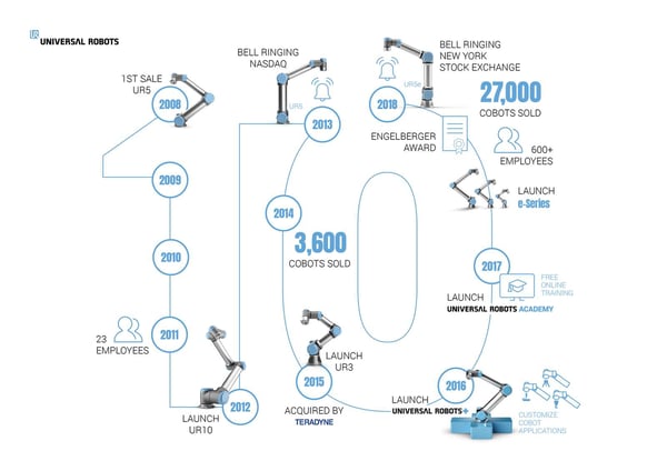 UR USA Infographic 10 years_WHITE-1600px