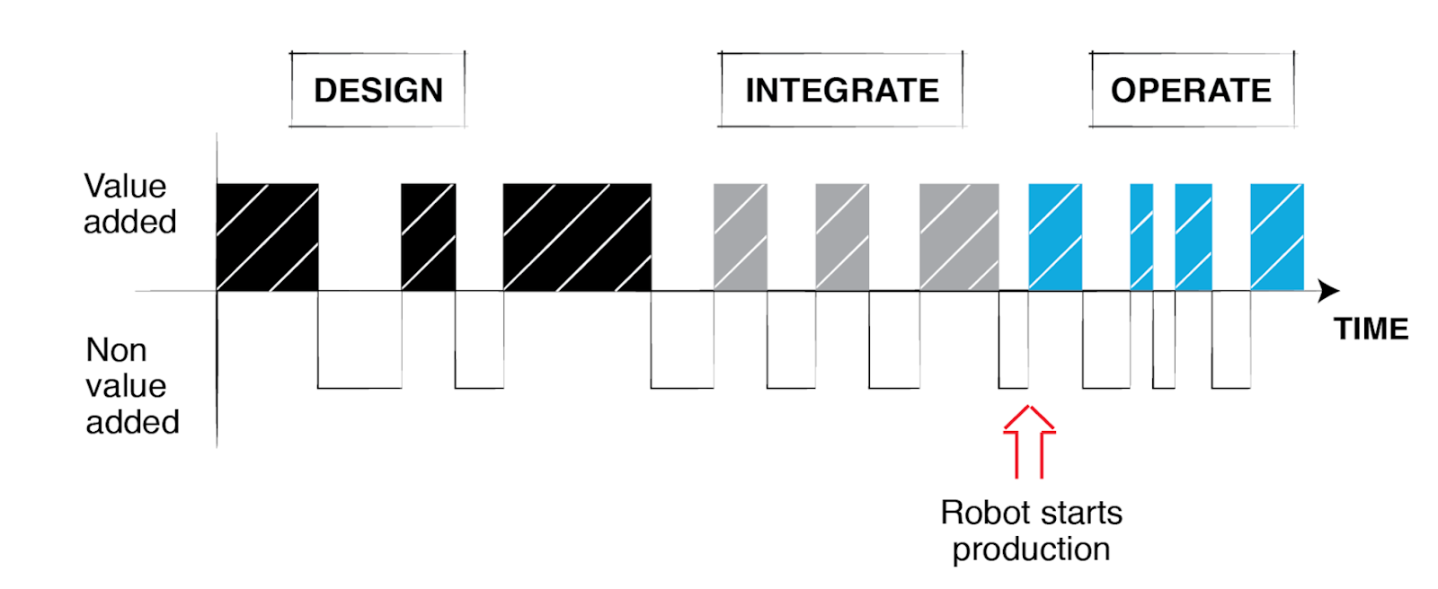 design-integrate-operate-value