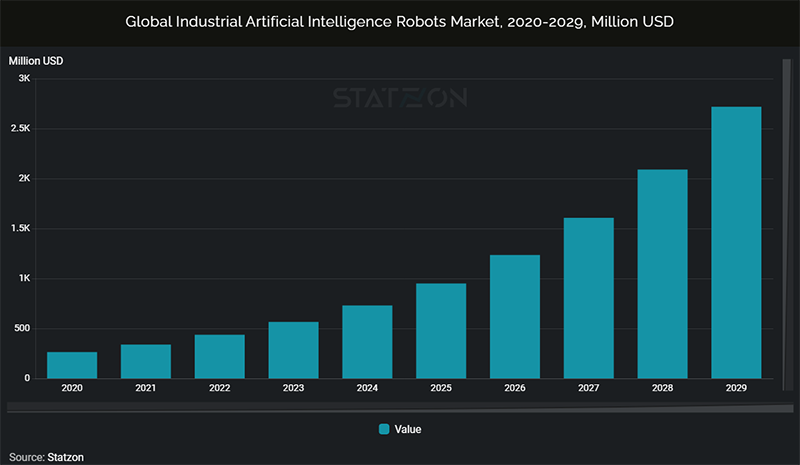 Global industrial artificial intelligence robots