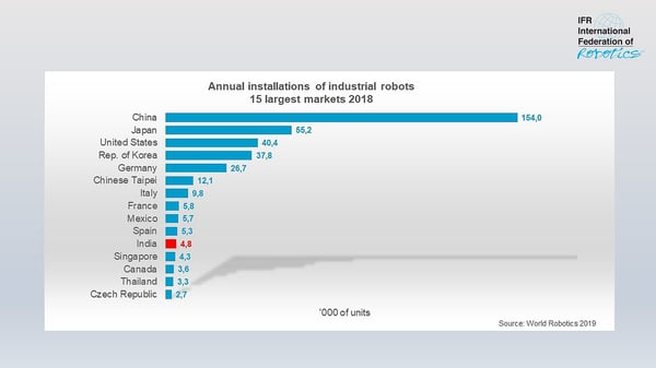 graph_15_largest_industrial_robot_markets_2018