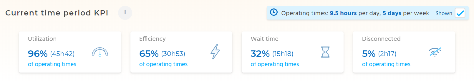 current time period KPI