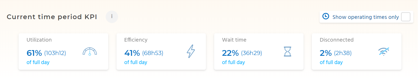 current time period KPI