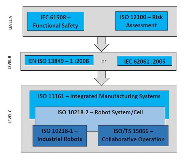 Which ISO Standards Are Made for Collaborative Robots