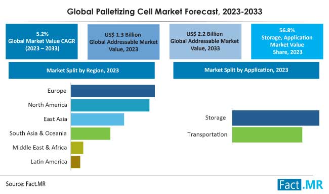 palletizing-cell-market-forecast-2023-2033