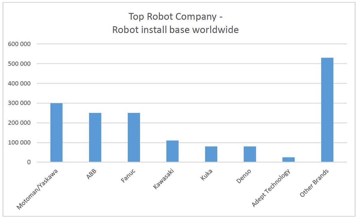Which Robot Brand Is the Most Popular?