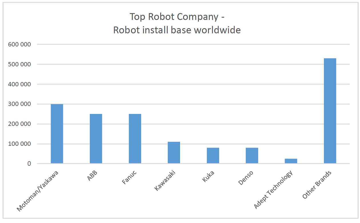 Which Robot Brand Is the Most Popular?