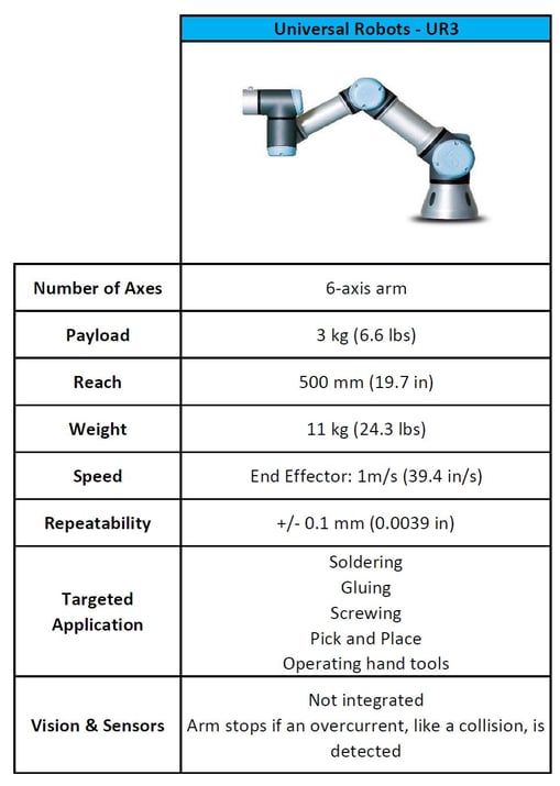 Universal Robots' UR3 VS Sawyer from Rethink Robotics