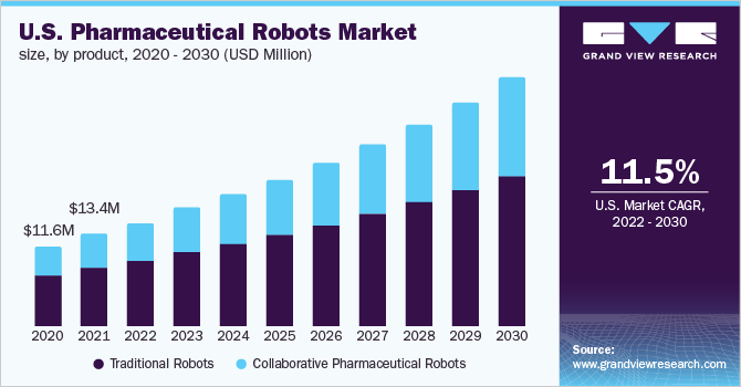 U.S. Pharmaceutical robots market