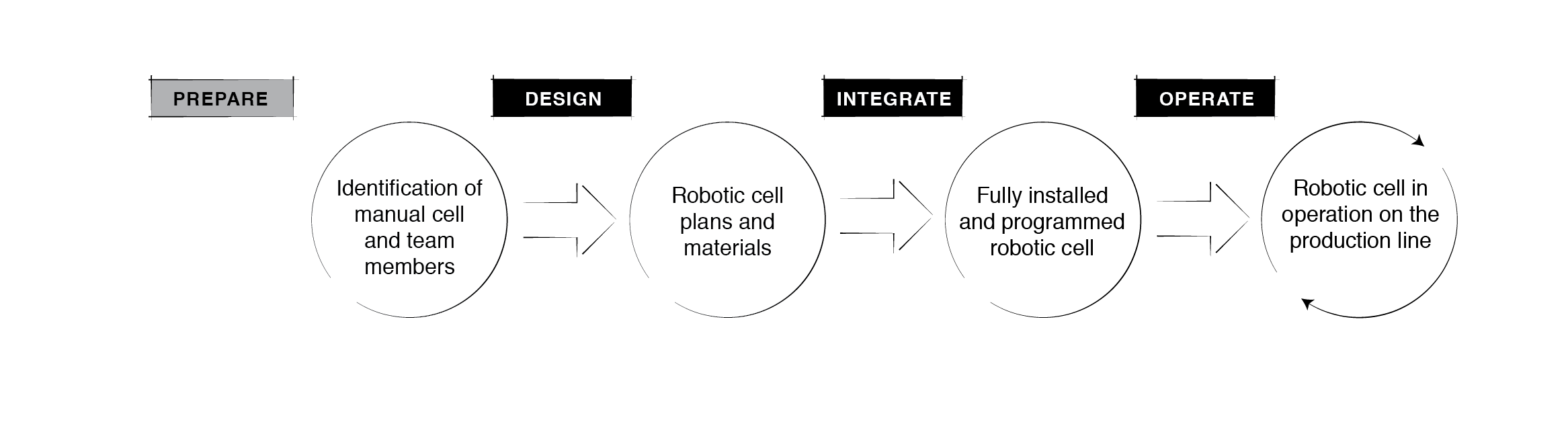 Transforming Empty Floor Space into a Fully Operational Robotic Cell in 90 Days